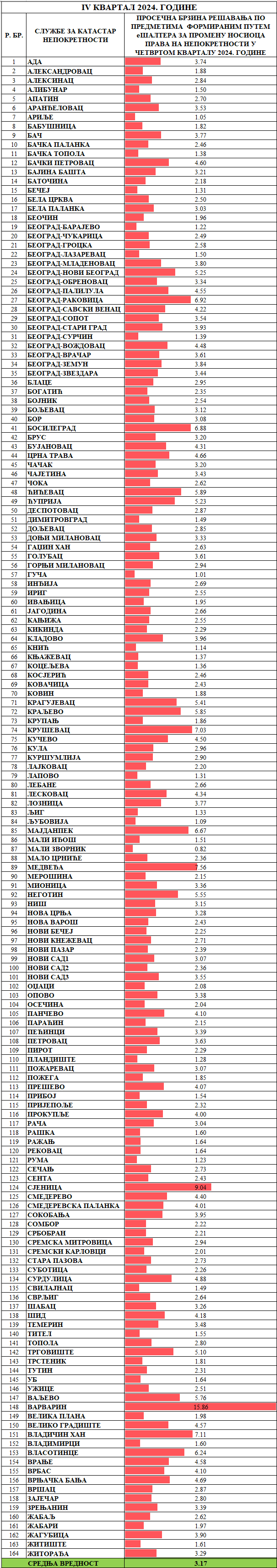 /content/images/stranice/statistika/2024/12/Prosečno vreme rešavanja predmeta - Promena nosioca prava-н24.png